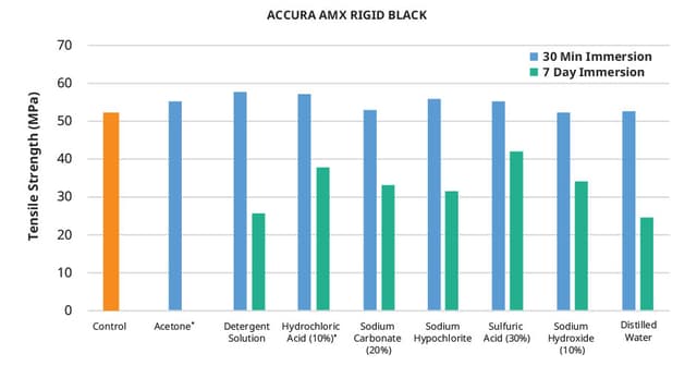 Accura AMX Rigid Black Chemical ASTM 抗张强度图