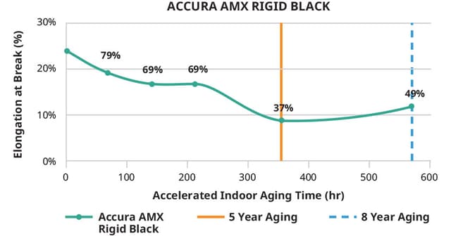 Accura AMX Rigid Black 室内伸长率图