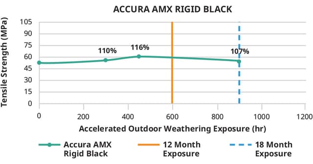 Accura AMX Rigid Black 室外抗张强度图
