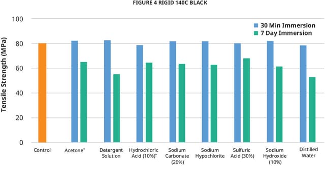 Figure 4 Rigid 140C Black 化学 ASTM 抗张强度图
