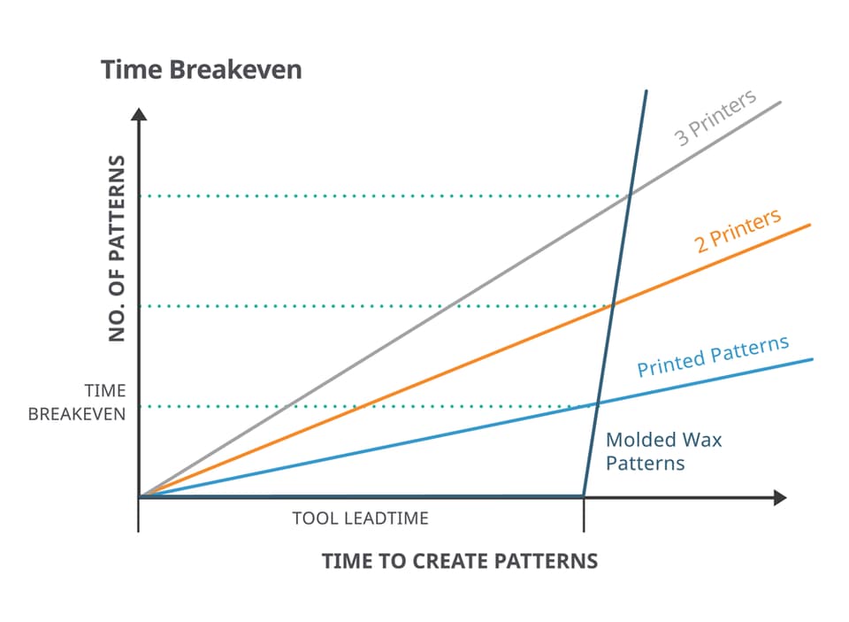 ProJet 2500 IC Time Breakeven Graph