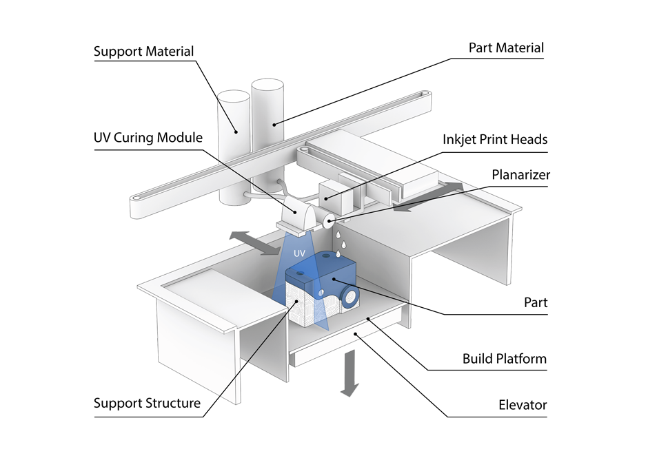 NextDent 300 MultiJet printing principle diagram