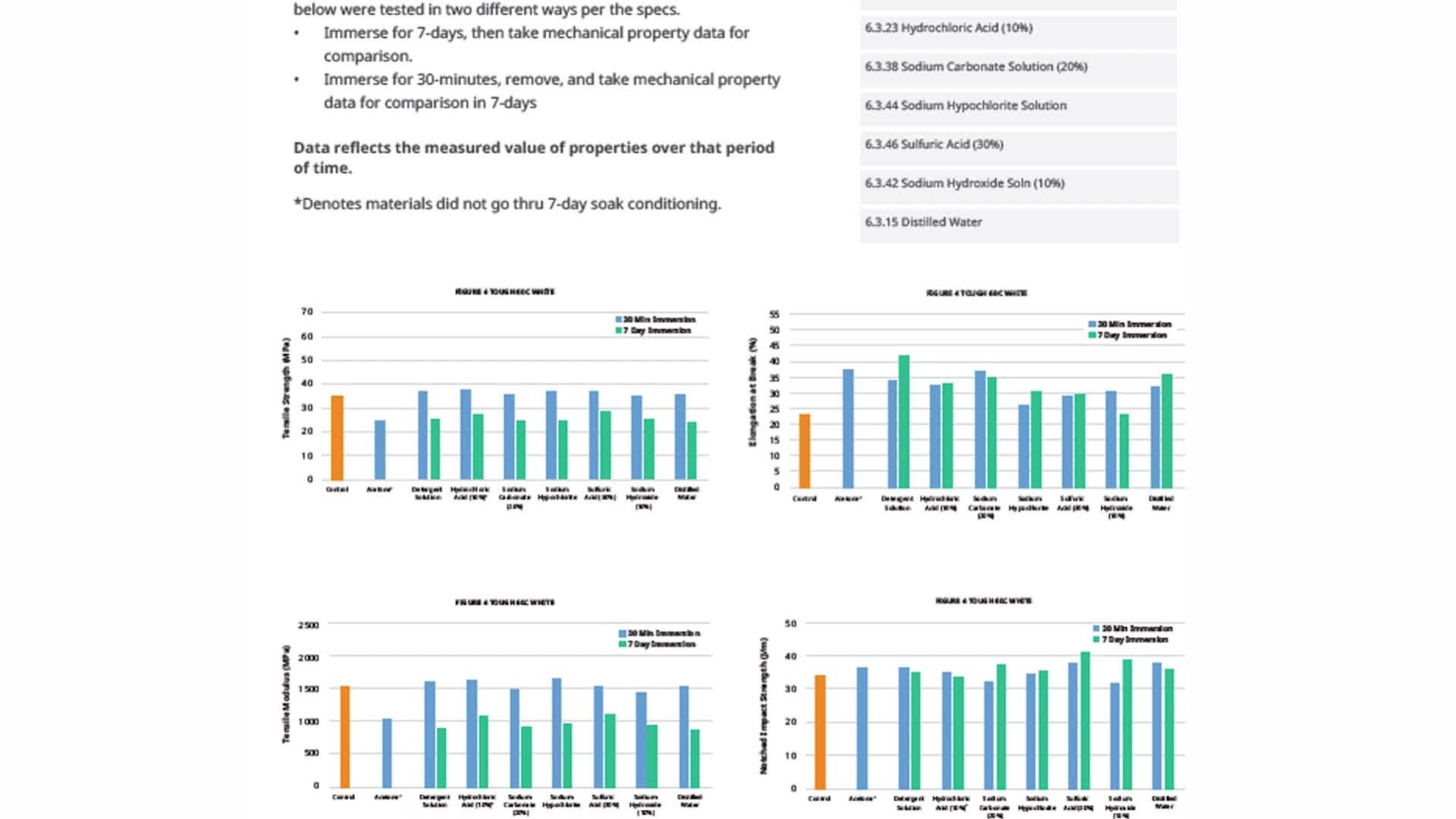 Production Grade Resins (V) Understanding Chemical Compatibility Data