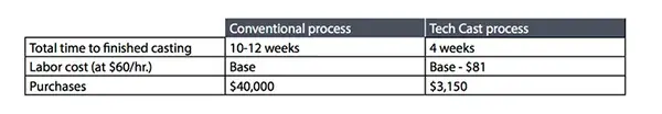 Comparing the cost of creating a 3D printed SLA pattern to conventional processes