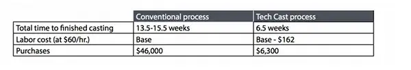 Comparing time to create 3D printed SLA casting patterns versus conventional processes