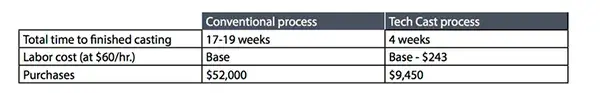 Cost of producing 3 prototypes at once compared to conventional processes
