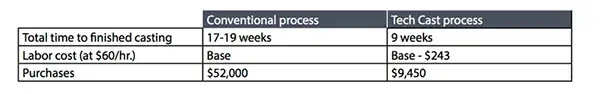 Measuring the cost of design changes to the prototype casting patterns