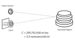 time of flight scanners image