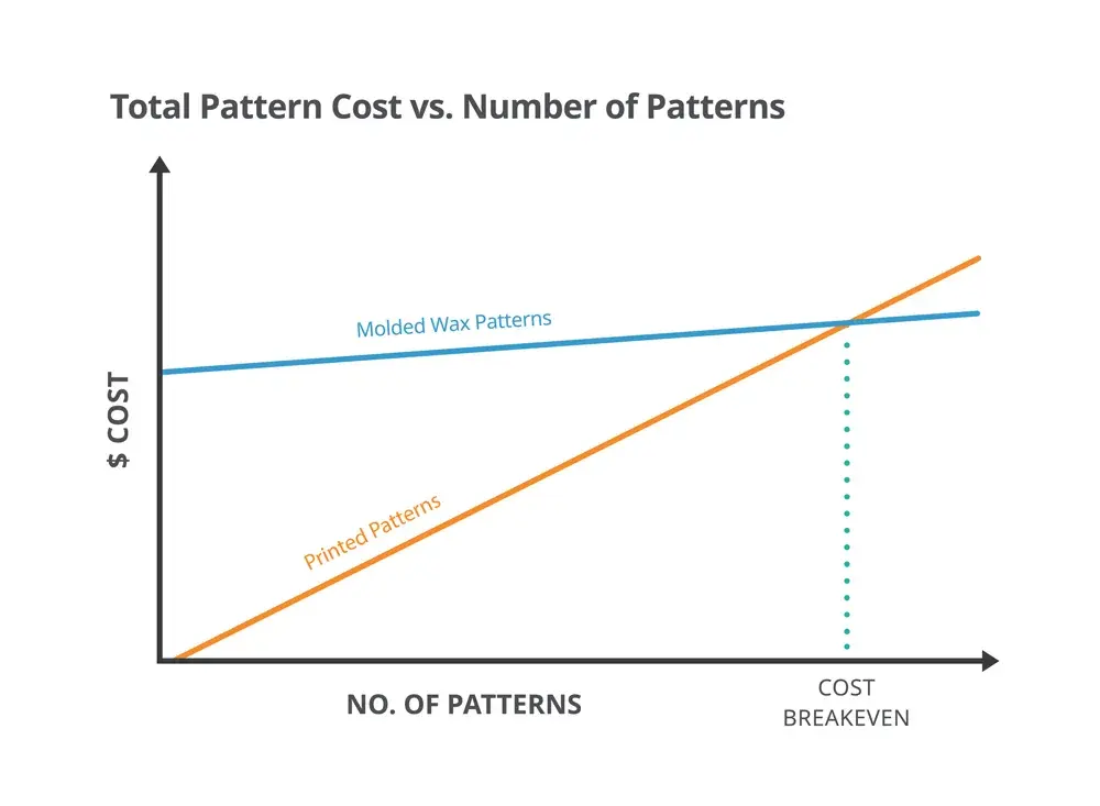 3D Systems ProJet 2500 IC Total Pattern Cost Graph