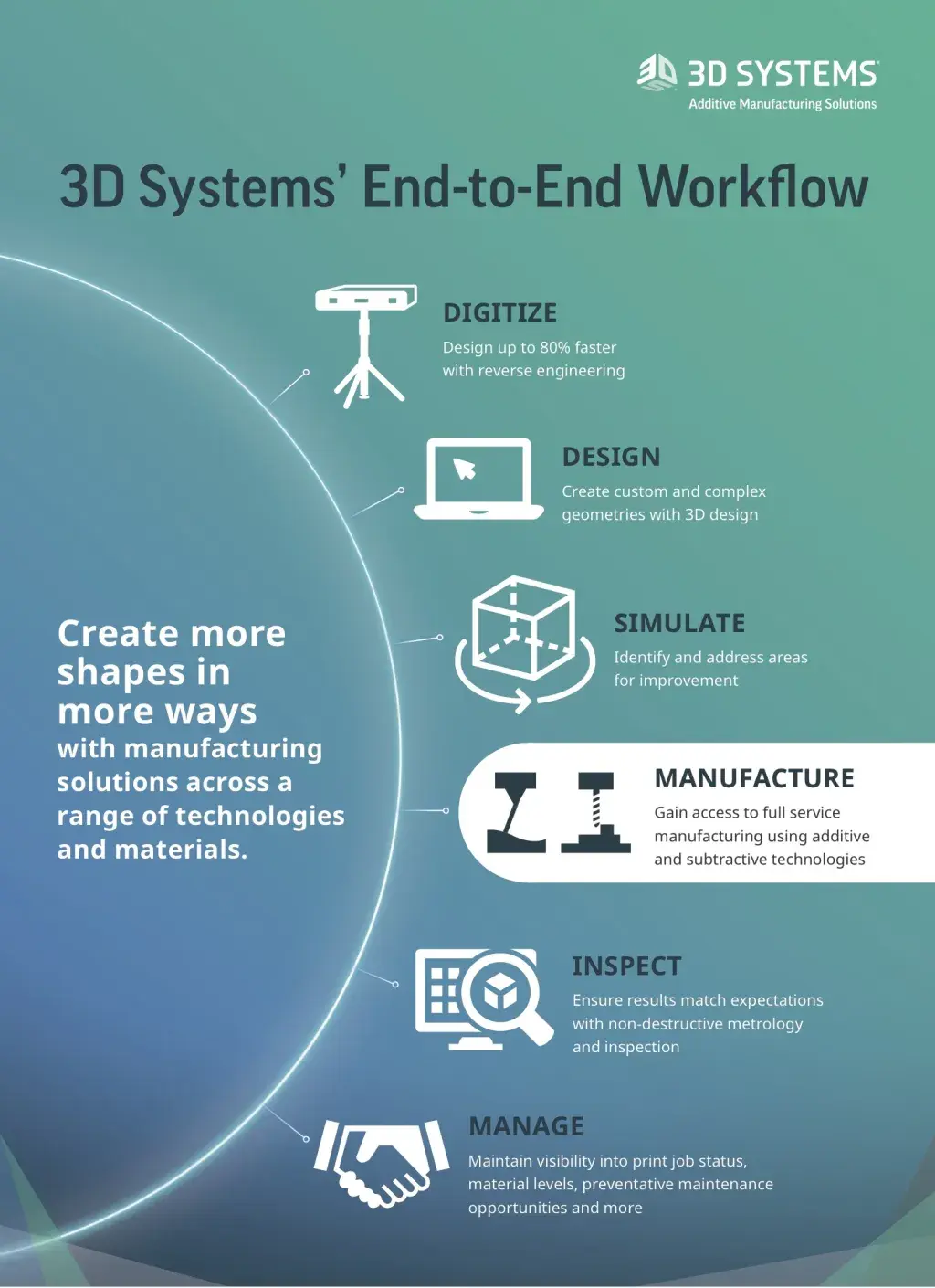 3d-systems-e2e-workflow-manufacture