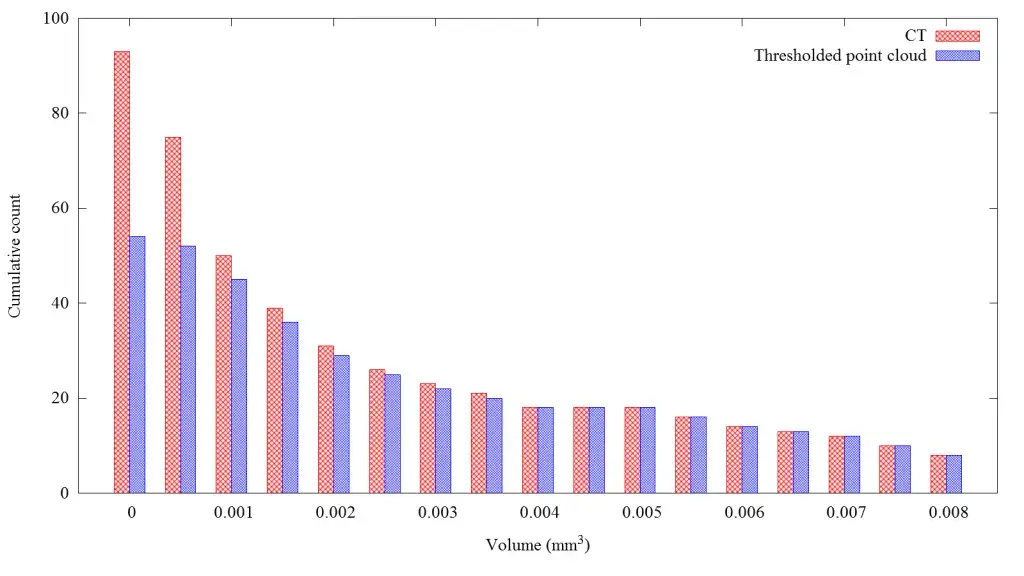 DMP Inspection correlation lack of fusion incidents with CT results