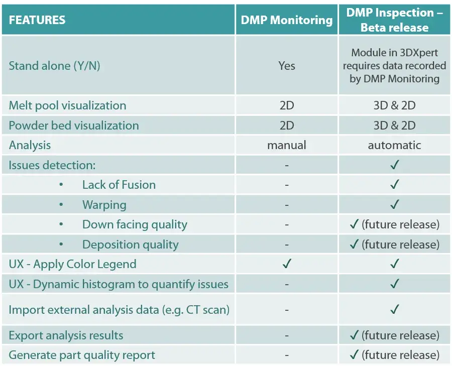 DMP Inspection and Monitoring Decision Matrix