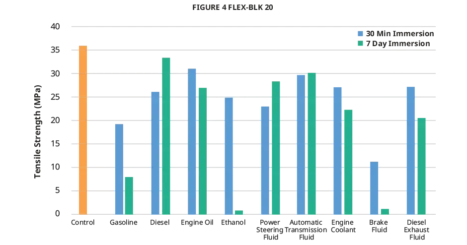 Figure 4 FLEX-BLK 20 automotive fluid tensile strength chart