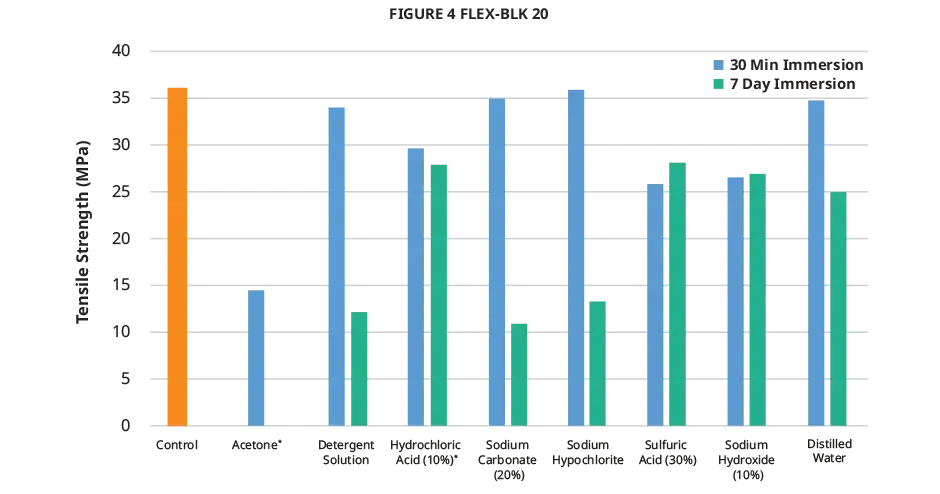 Figure 4 FLEX-BLK 20 chemical compatibility tensile strength chart