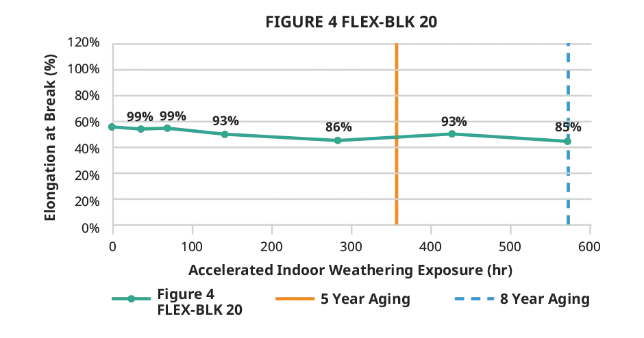 Figure 4 FLEX-BLK 20 indoor elongation at break chart