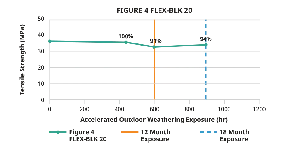 Figure 4 PRO-BLK 10 outdoor tensile strength chart