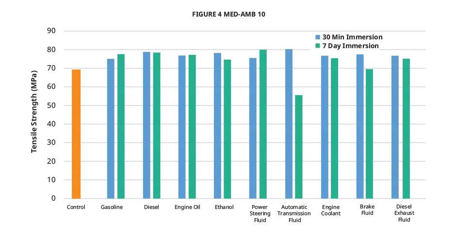 Figure 4 MED-AMB 10 automotive fluid tensile strength chart