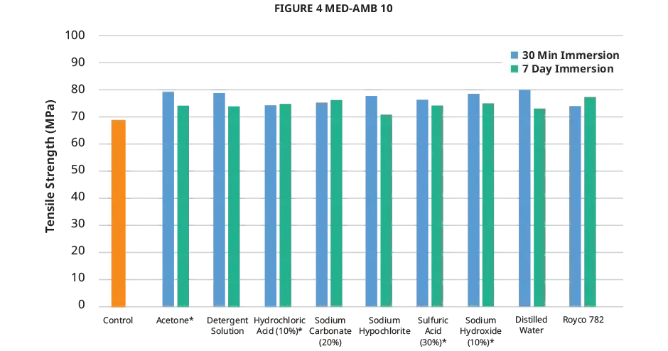 Figure 4 MED-AMB 10 chemical compatibility tensile strength chart