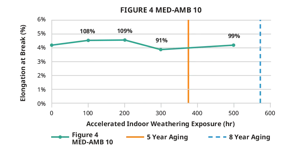 Figure 4 MED-AMB 10 indoor elongation at break chart