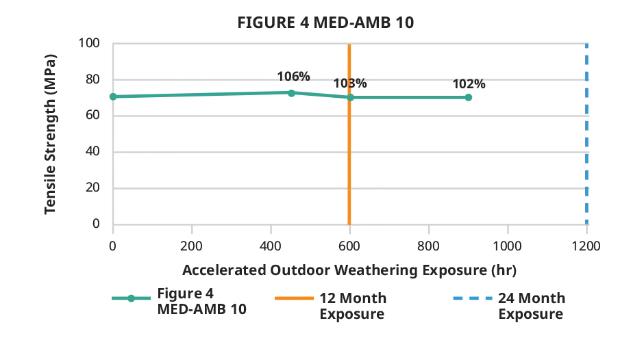 Figure 4 MED-WHT 10 outdoor tensile strength chart