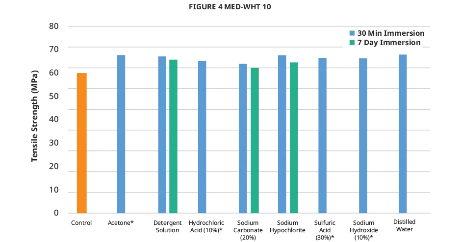 Figure 4 MED-WHT 10 chemical compatibility tensile strength chart