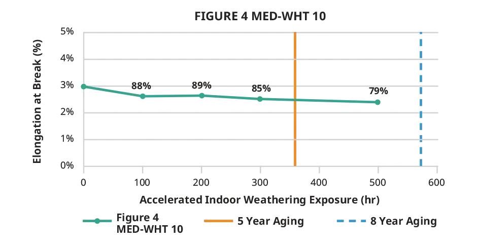 Figure 4 MED-WHT 10 indoor elongation at break chart