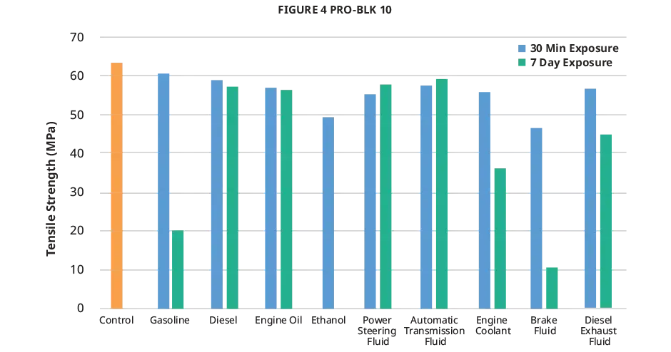 Figure 4 PRO-BLK 10 automotive fluid tensile strength chart