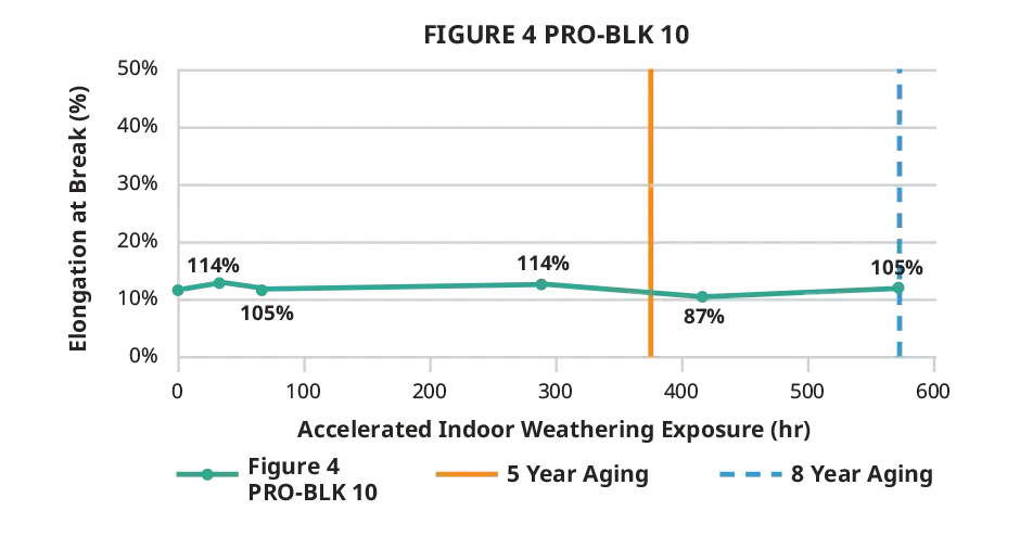 Figure 4 PRO-BLK 10 indoor elongation at break chart
