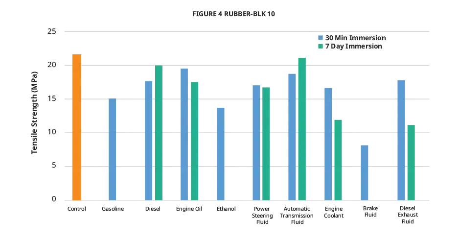 Figure 4 RUBBER-BLK 10 automotive fluid tensile strength chart