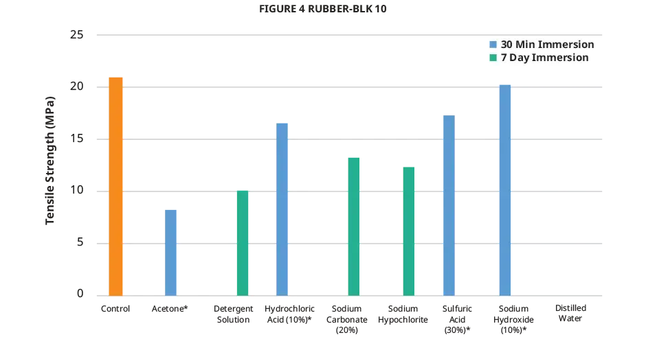 Figure 4 RUBBER-BLK 10 chemical compatibility tensile strength chart