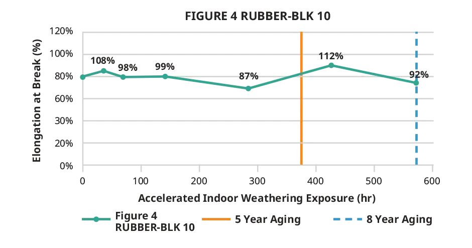Figure 4 RUBBER-BLK 10 indoor elongation at break chart