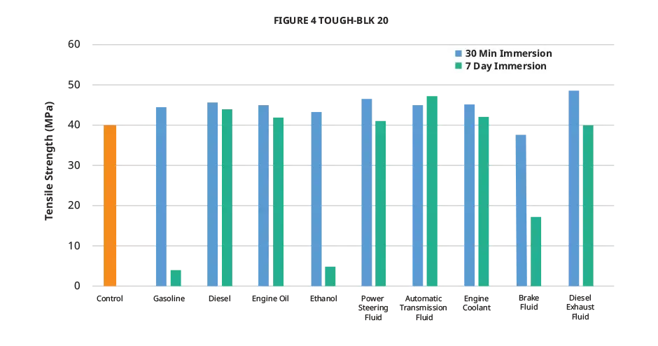 Figure 4 TOUGH-BLK 20 automotive fluid tensile strength chart
