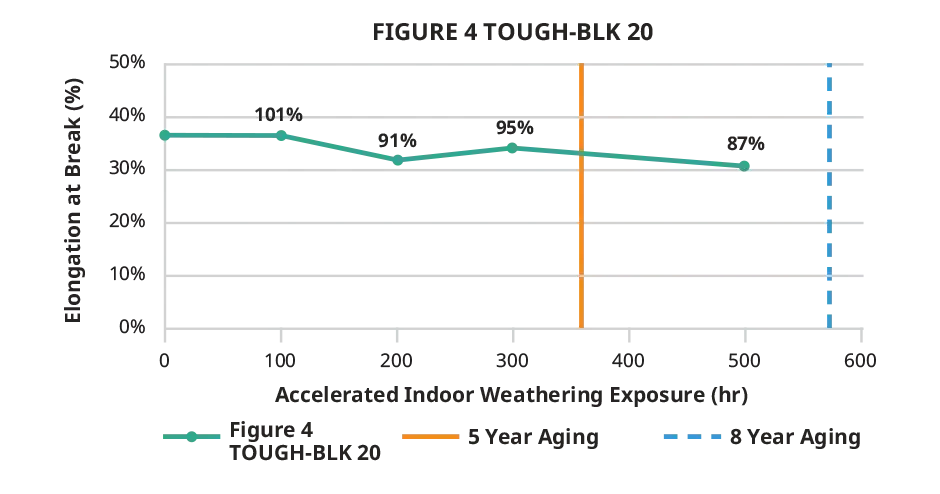 Figure 4 TOUGH-BLK 20 indoor elongation at break chart