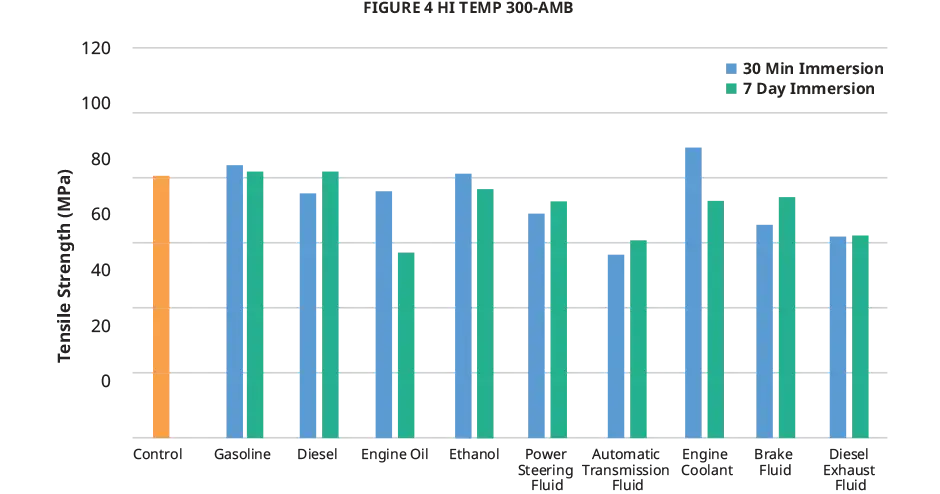 3D Systems Figure 4 Hi Temp 300 AMB automotive fluid chart tensile strength