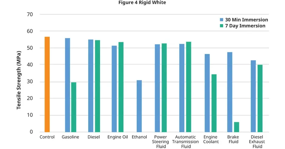 3d systems figure 4 rigid white automotive fluid chart tensile strength 