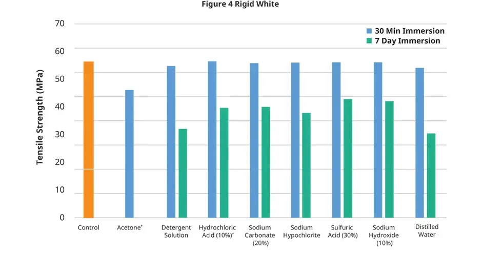 Figure 4 Rigid White chemical compatibility tensile strength chart
