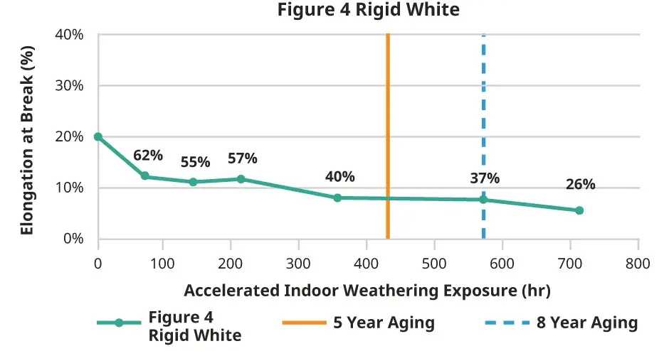 Figure 4 Rigid White Indoor Elongation Chart
