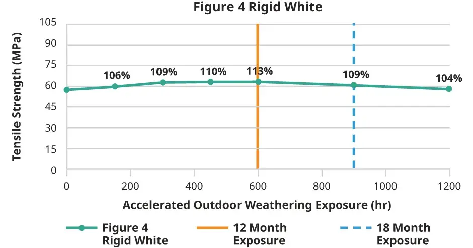 Figure 4 Rigid White Outdoor Tensile Strength Chart