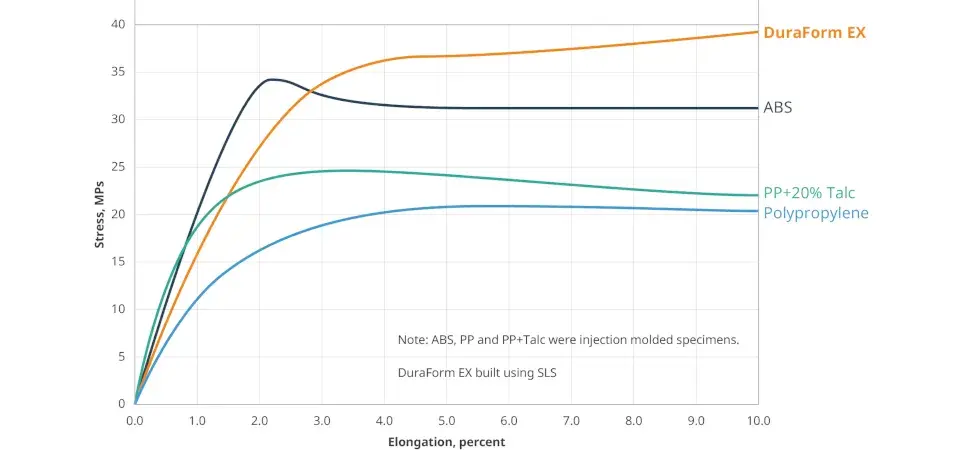 Duraform EX Elongation Chart Image