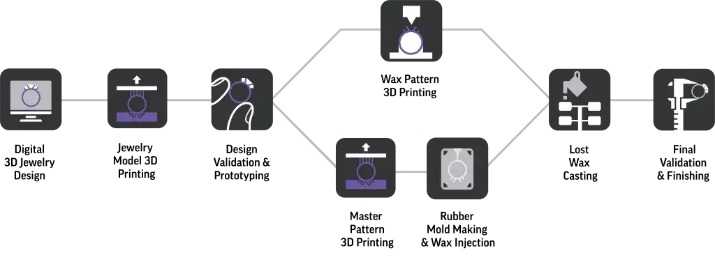 3D Systems Jewelry Workflow