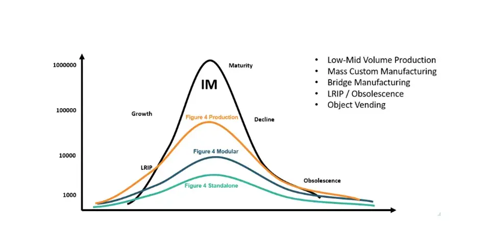 Lifecycle Value of Figure 4 3D Printers