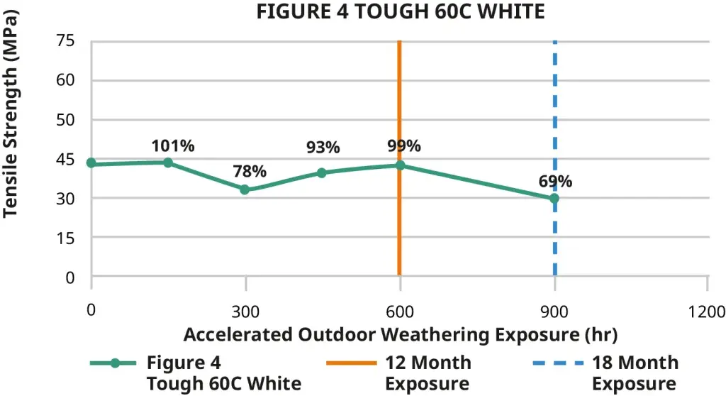 Figure 4 Tough 60C White outdoor tensile strength