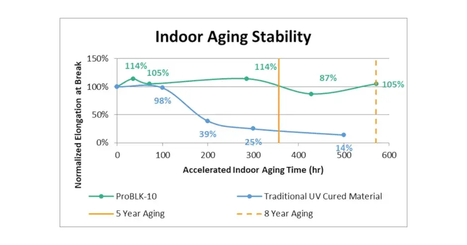 Figure 4 Indoor Aging Stability 940 x 494