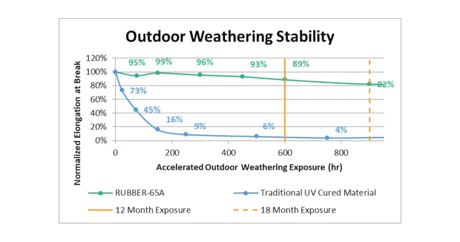 Figure 4 Outdoor Weathering Stability