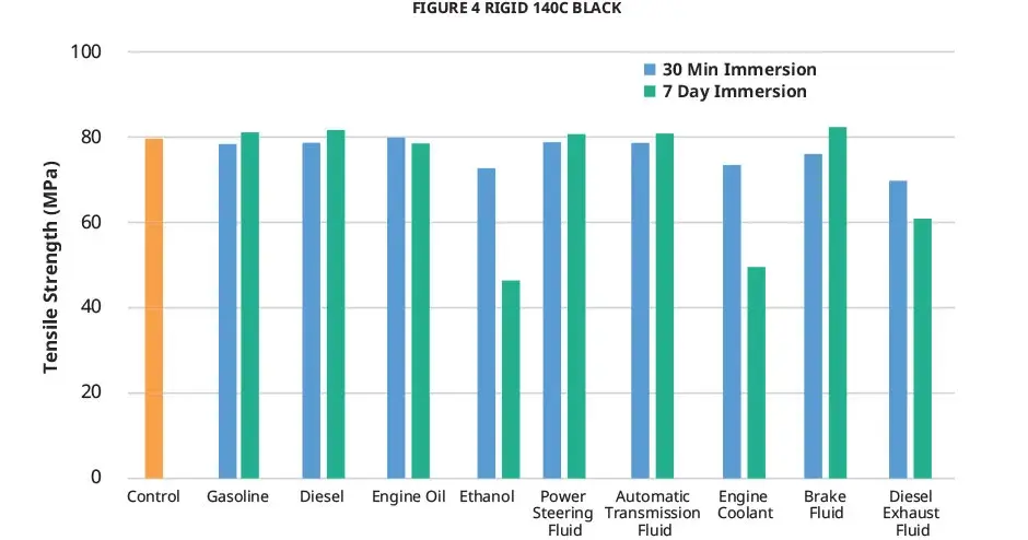 Figure 4 Rigid 140C Black Chemical USCAR Tensile Strength Chart