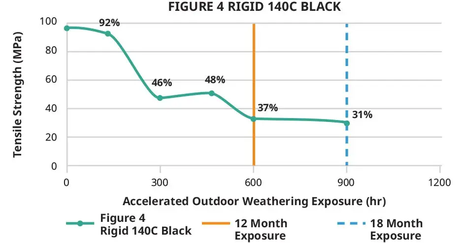 Figure 4 Rigid 140C Black Outdoor Tensile Strength Chart