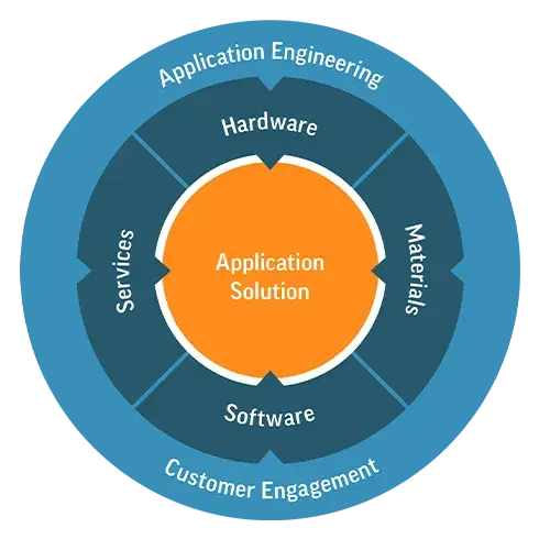 Application Solutions Graphics