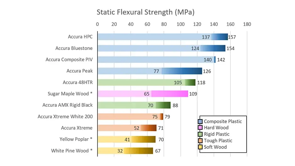 Wood vs additive plastics chart