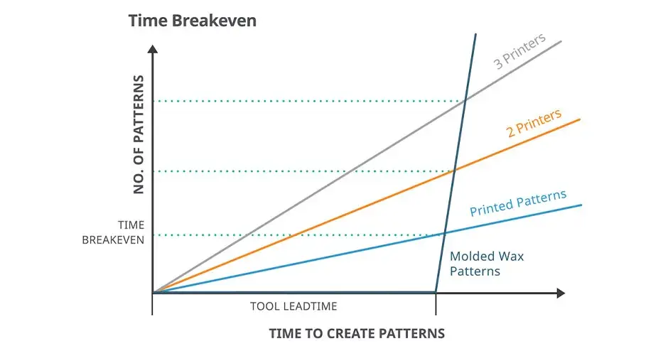 ProJet 2500 IC Time Breakeven Graph