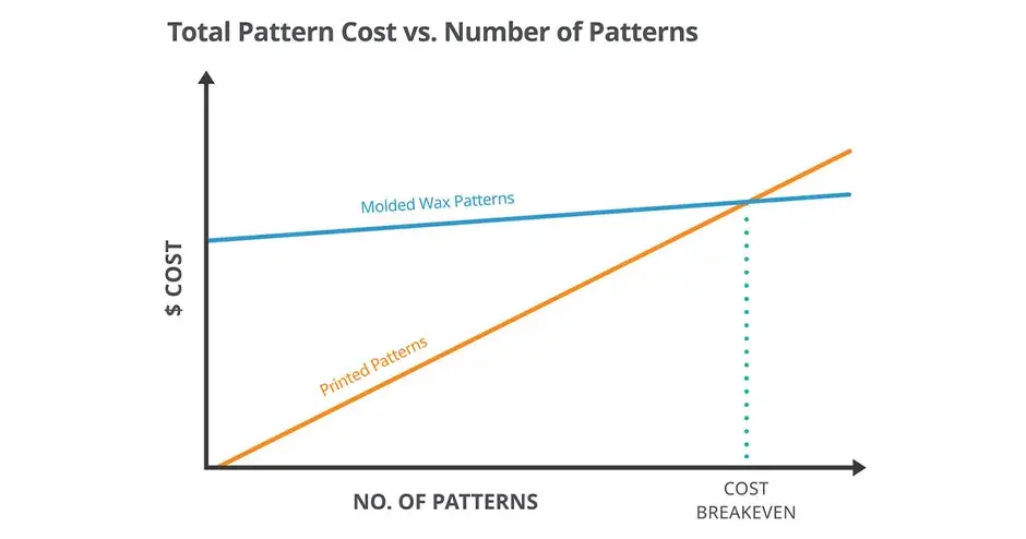 3D Systems ProJet 2500 IC Total Pattern Cost Graph
